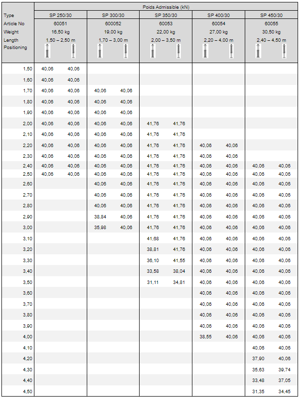 Eine Tabelle mit den zulässigen Tragfähigkeiten (kN) für verschiedene Typen von SP-Gerüststangen – einschließlich Varianten wie SP 30, SP 250/30, SP 300/30 und andere Falpro-Modelle – bei verschiedenen Längen und Gewichtsgrenzen.