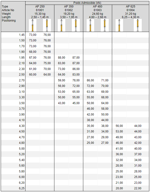 Eine Tabelle mit den zulässigen Lasten (in kN) für vier Typen von Aluminiumstützen (AP 250, AP 350, AP 480, AP 625) bei verschiedenen Längen und Gewichten.